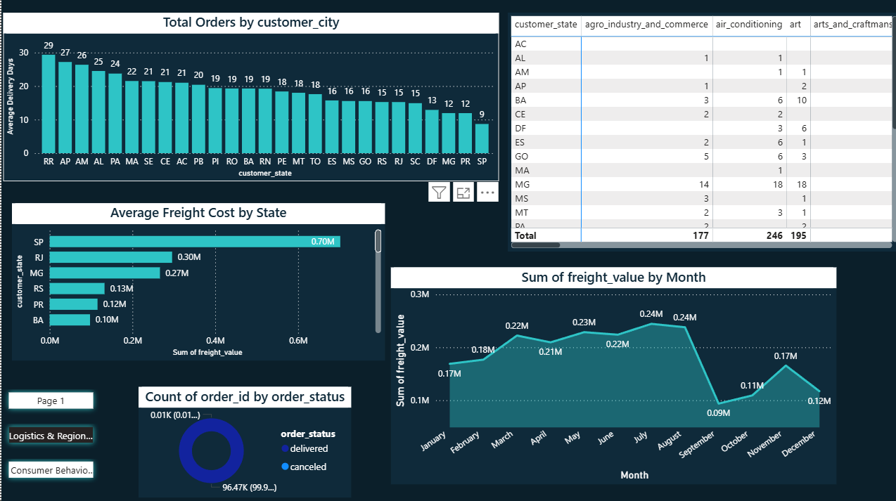 Brazilian E-Commerce logistics and shipping analytics dashboard